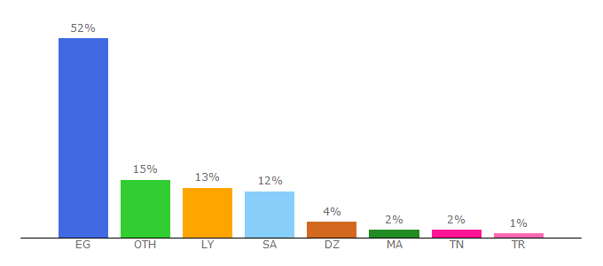 Top 10 Visitors Percentage By Countries for cima4film.online