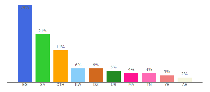 Top 10 Visitors Percentage By Countries for cima4tv.best