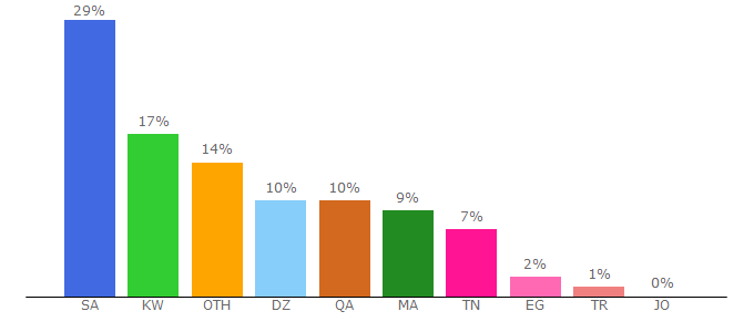 Top 10 Visitors Percentage By Countries for cimaclub.online