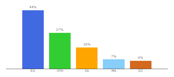 Top 10 Visitors Percentage By Countries for cimaclubs.net