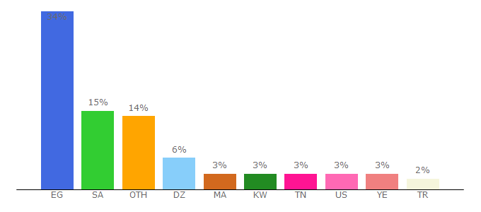 Top 10 Visitors Percentage By Countries for cimalight.video