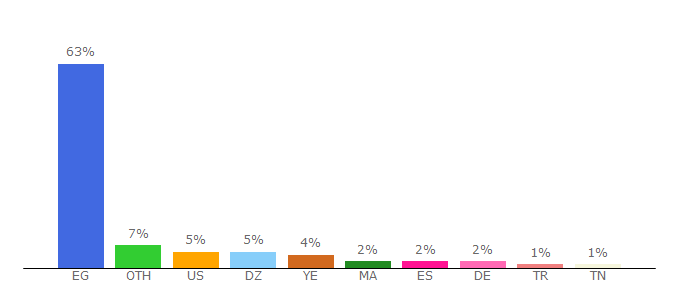 Top 10 Visitors Percentage By Countries for cimanow.cc