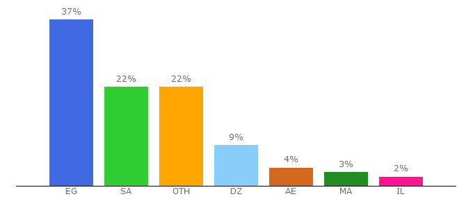 Top 10 Visitors Percentage By Countries for cimastar.co