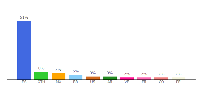 Top 10 Visitors Percentage By Countries for cincodias.elpais.com