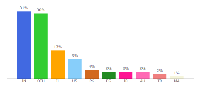 Top 10 Visitors Percentage By Countries for cincopa.com