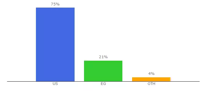 Top 10 Visitors Percentage By Countries for cindereella.com