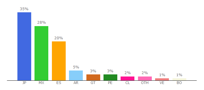 Top 10 Visitors Percentage By Countries for cine24h.net