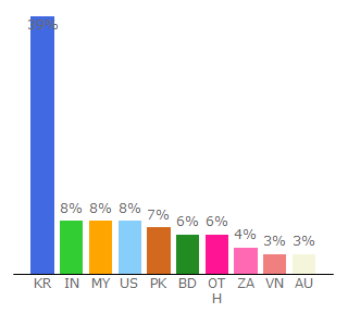 Top 10 Visitors Percentage By Countries for cineb.net