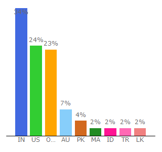 Top 10 Visitors Percentage By Countries for cinecom.net