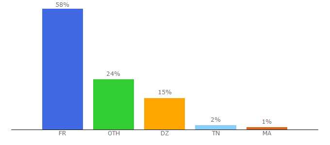 Top 10 Visitors Percentage By Countries for cinecomplet.net