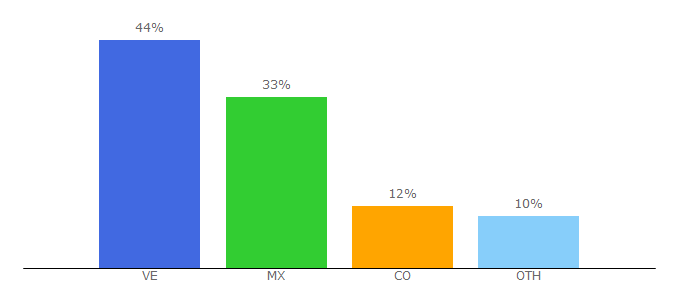 Top 10 Visitors Percentage By Countries for cinehdencasa.com