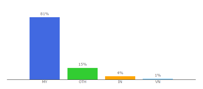 Top 10 Visitors Percentage By Countries for cinema.com.my