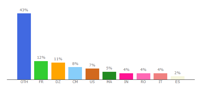 Top 10 Visitors Percentage By Countries for cinema.tv5monde.com