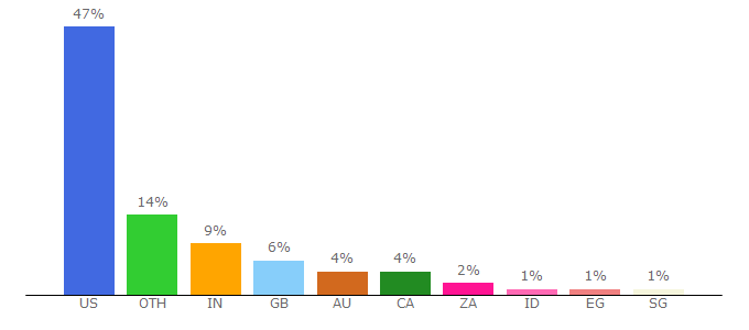 Top 10 Visitors Percentage By Countries for cinemablend.com