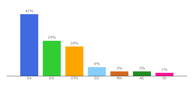 Top 10 Visitors Percentage By Countries for cinemadk.com