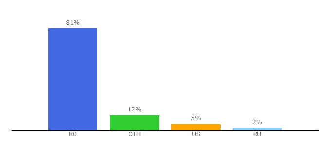 Top 10 Visitors Percentage By Countries for cinemagia.ro