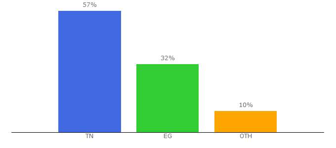 Top 10 Visitors Percentage By Countries for cinemanews.tn