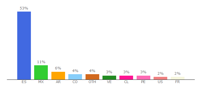 Top 10 Visitors Percentage By Countries for cinemania.20minutos.es