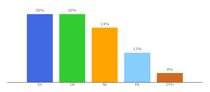 Top 10 Visitors Percentage By Countries for cinemarkca.com