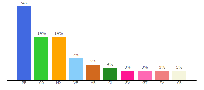 Top 10 Visitors Percentage By Countries for cinepapaya.com