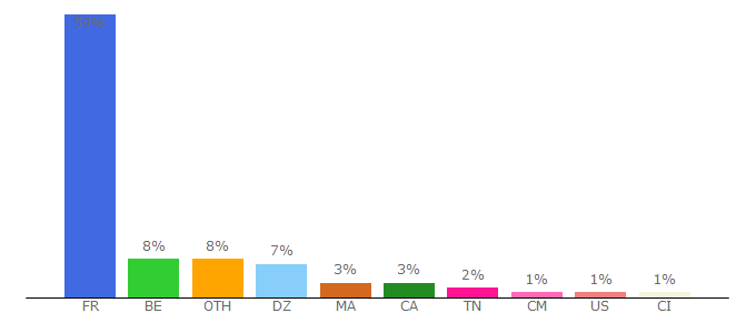 Top 10 Visitors Percentage By Countries for cinetrafic.fr