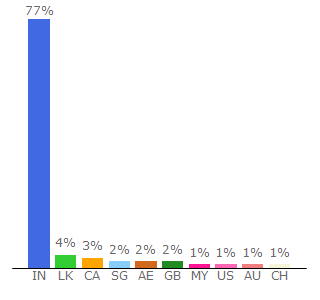 Top 10 Visitors Percentage By Countries for cineulagam.com