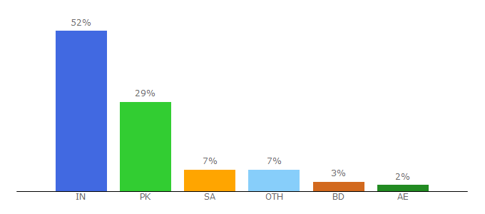 Top 10 Visitors Percentage By Countries for cinevood.club