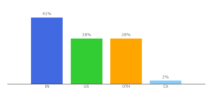 Top 10 Visitors Percentage By Countries for cioapplications.com