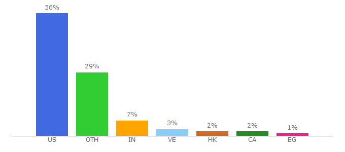 Top 10 Visitors Percentage By Countries for circle.com