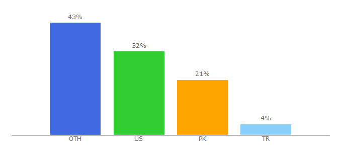 Top 10 Visitors Percentage By Countries for circleboom.com