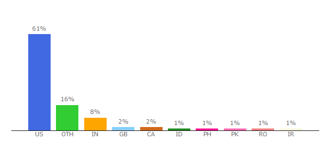 Top 10 Visitors Percentage By Countries for circus.fsu.edu