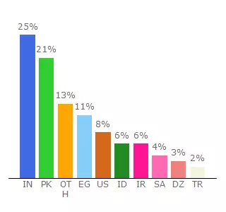 Top 10 Visitors Percentage By Countries for cirebon.co.vu