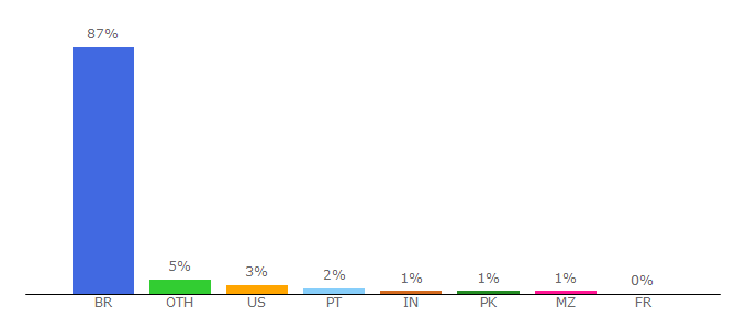 Top 10 Visitors Percentage By Countries for cirp.usp.br