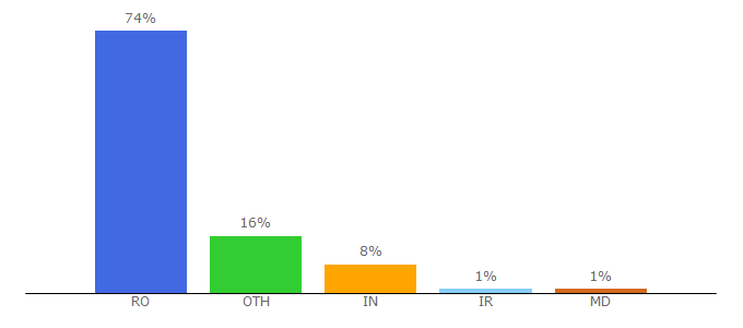 Top 10 Visitors Percentage By Countries for cis01.central.ucv.ro