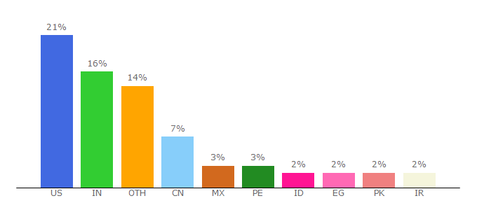 Top 10 Visitors Percentage By Countries for cisco.com