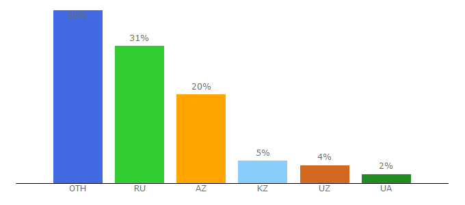 Top 10 Visitors Percentage By Countries for ciscomaster.ru