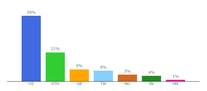 Top 10 Visitors Percentage By Countries for ciscospark.com