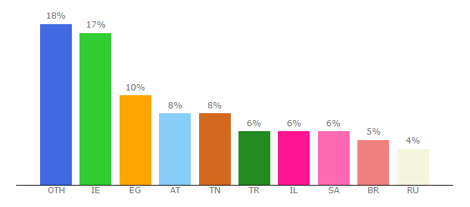 Top 10 Visitors Percentage By Countries for cit2.net