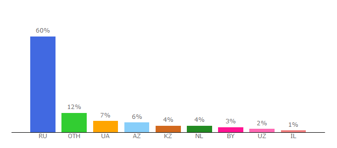 Top 10 Visitors Percentage By Countries for citaty.info