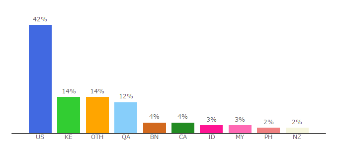 Top 10 Visitors Percentage By Countries for citefast.com