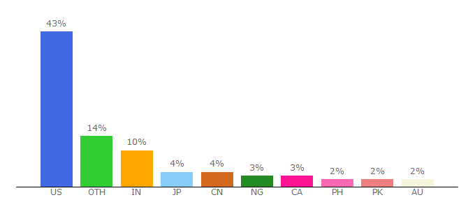 Top 10 Visitors Percentage By Countries for citeseer.ist.psu.edu