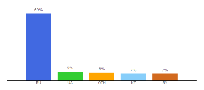 Top 10 Visitors Percentage By Countries for citforum.ru