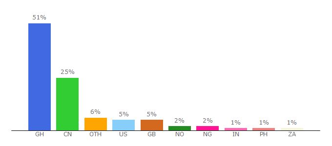 Top 10 Visitors Percentage By Countries for citinewsroom.com