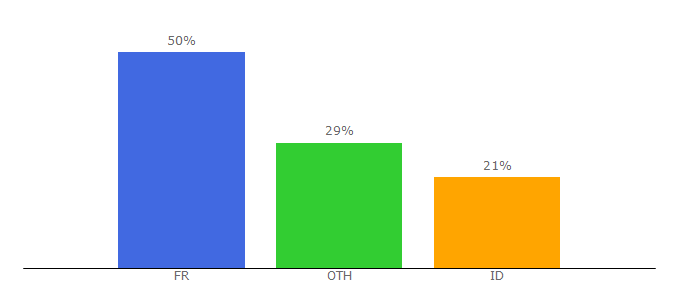 Top 10 Visitors Percentage By Countries for citizenside.com