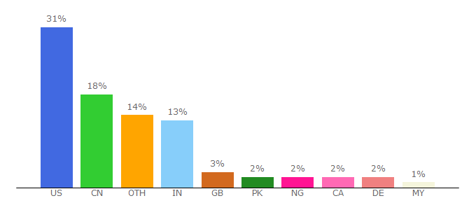 Top 10 Visitors Percentage By Countries for citp.princeton.edu