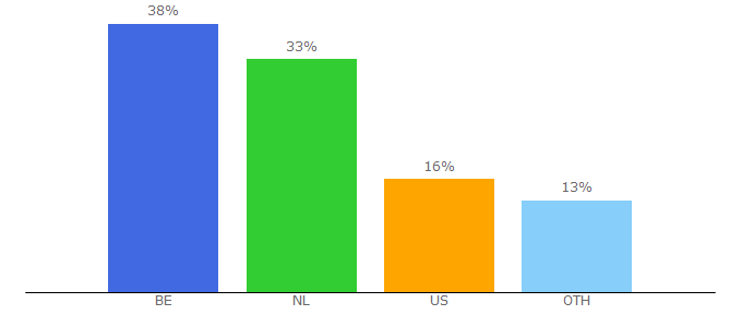 Top 10 Visitors Percentage By Countries for citrix.nl