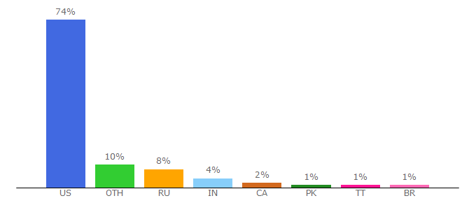 Top 10 Visitors Percentage By Countries for city-data.com