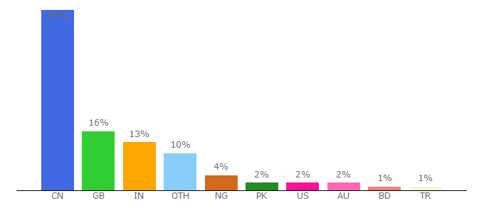 Top 10 Visitors Percentage By Countries for city.ac.uk