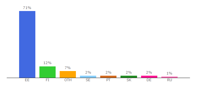 Top 10 Visitors Percentage By Countries for city24.ee