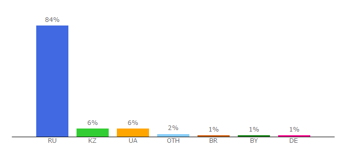 Top 10 Visitors Percentage By Countries for cityads.ru